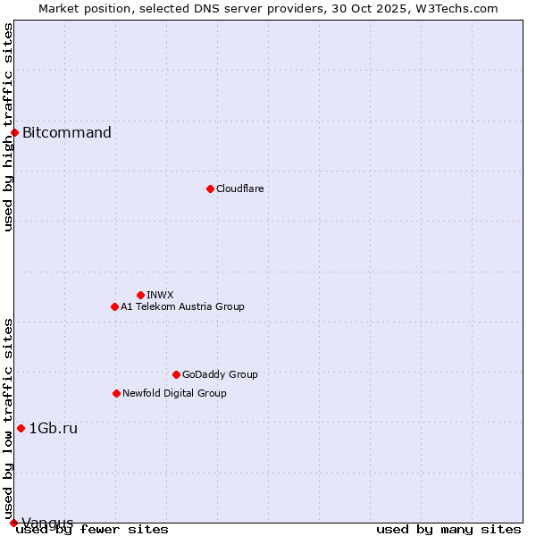Market position of 1Gb.ru vs. Bitcommand vs. Vangus