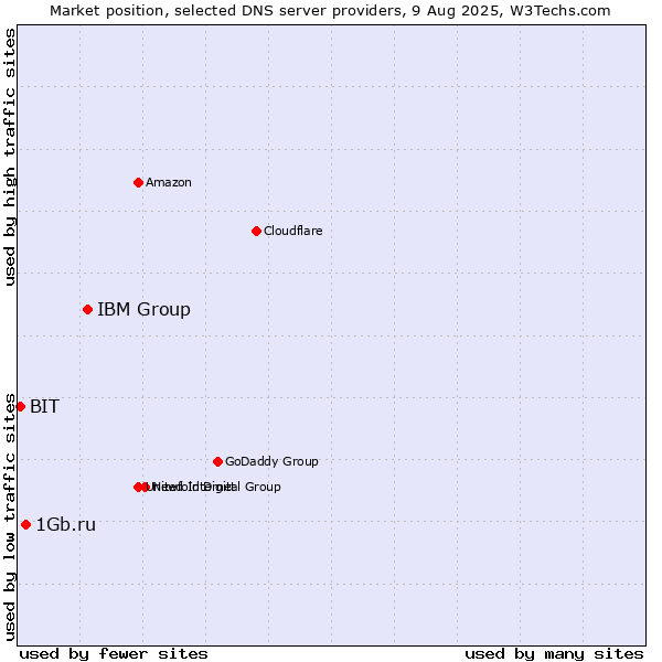 Market position of IBM Group vs. 1Gb.ru vs. BIT