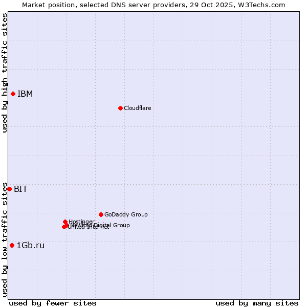 Market position of IBM vs. 1Gb.ru vs. BIT