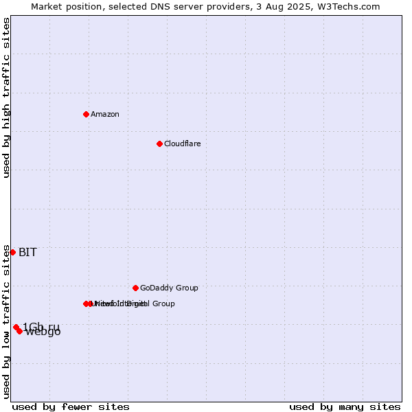 Market position of webgo vs. 1Gb.ru vs. BIT