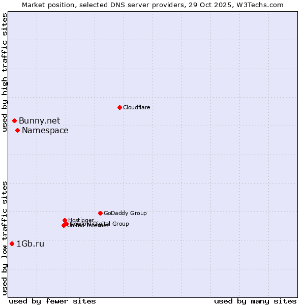 Market position of Namespace vs. Bunny.net vs. 1Gb.ru
