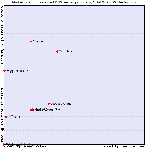 Market position of 1Gb.ru vs. Hypernode vs. Webhost Python