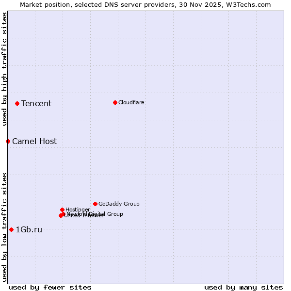 Market position of Tencent vs. 1Gb.ru vs. Camel Host