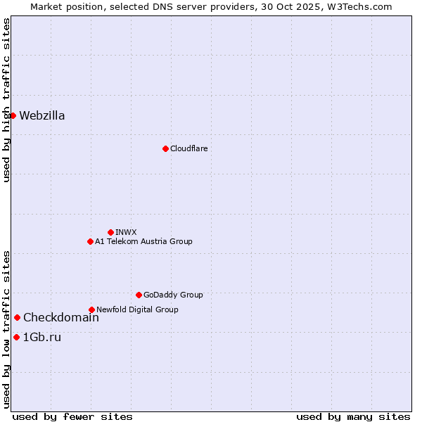 Market position of Checkdomain vs. 1Gb.ru vs. Webzilla