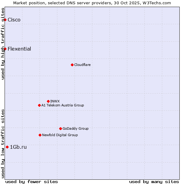 Market position of 1Gb.ru vs. Flexential vs. Cisco
