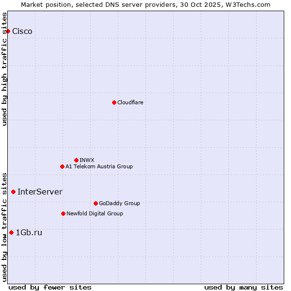 Market position of InterServer vs. 1Gb.ru vs. Cisco