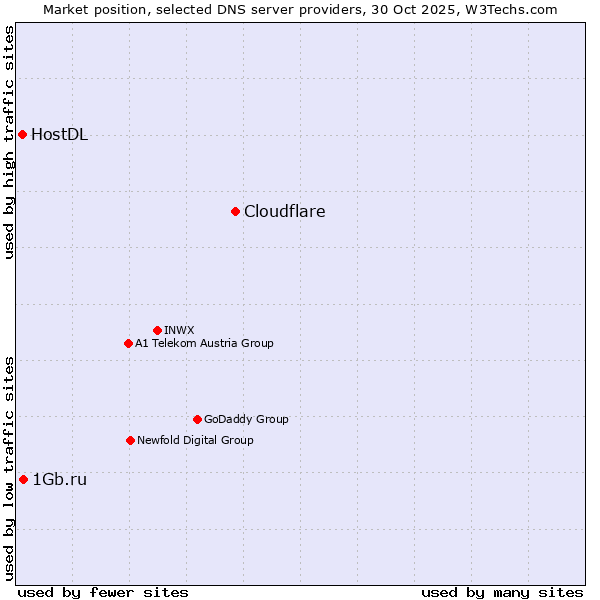 Market position of Cloudflare vs. 1Gb.ru vs. HostDL