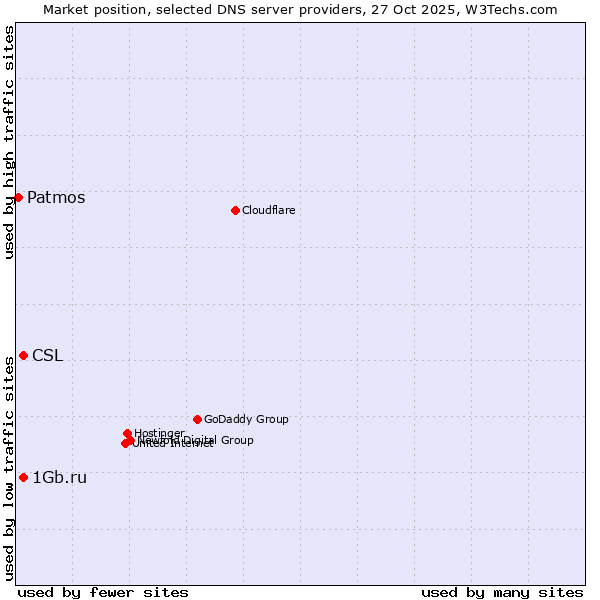 Market position of CSL vs. 1Gb.ru vs. Patmos