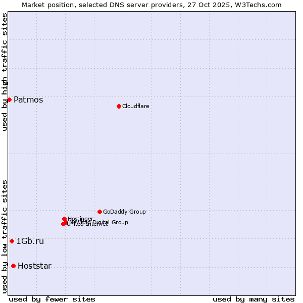 Market position of Hoststar vs. 1Gb.ru vs. Patmos