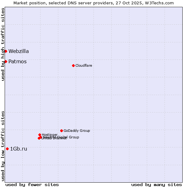 Market position of 1Gb.ru vs. Patmos vs. Webzilla