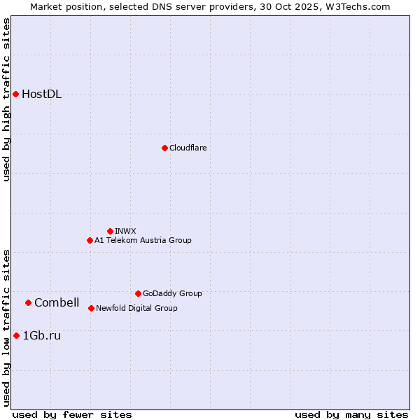 Market position of Combell vs. 1Gb.ru vs. HostDL
