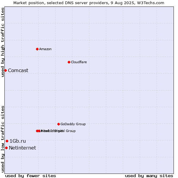 Market position of 1Gb.ru vs. Netinternet vs. Comcast