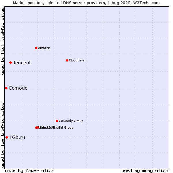 Market position of Tencent vs. 1Gb.ru vs. Comodo
