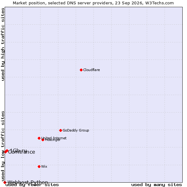 Market position of 1Gb.ru vs. Comtrance vs. Webhost Python