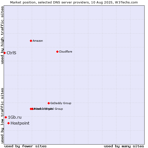 Market position of Hostpoint vs. 1Gb.ru vs. CtrlS
