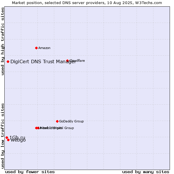 Market position of webgo vs. DigiCert DNS Trust Manager vs. 1Gb.ru