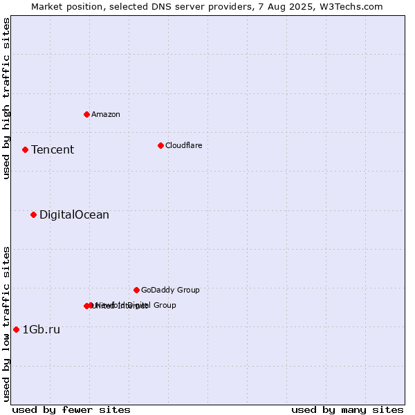 Market position of DigitalOcean vs. Tencent vs. 1Gb.ru
