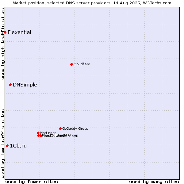 Market position of DNSimple vs. 1Gb.ru vs. Flexential