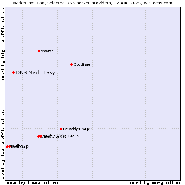 Market position of DNS Made Easy vs. netcup vs. 1Gb.ru