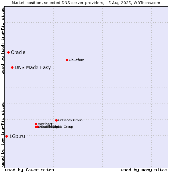 Market position of DNS Made Easy vs. Oracle vs. 1Gb.ru