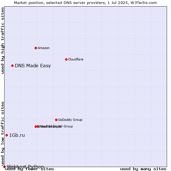 Market position of DNS Made Easy vs. 1Gb.ru vs. Webhost Python