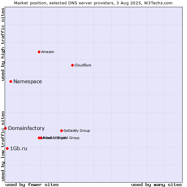 Market position of Namespace vs. 1Gb.ru vs. Domainfactory