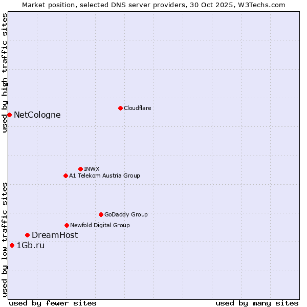 Market position of DreamHost vs. 1Gb.ru vs. NetCologne