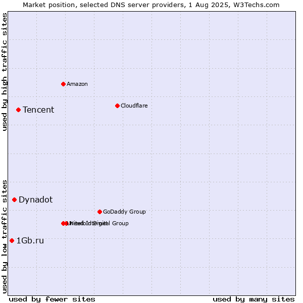 Market position of Tencent vs. Dynadot vs. 1Gb.ru