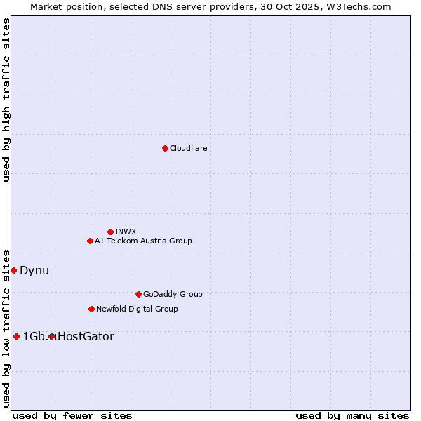 Market position of HostGator vs. 1Gb.ru vs. Dynu