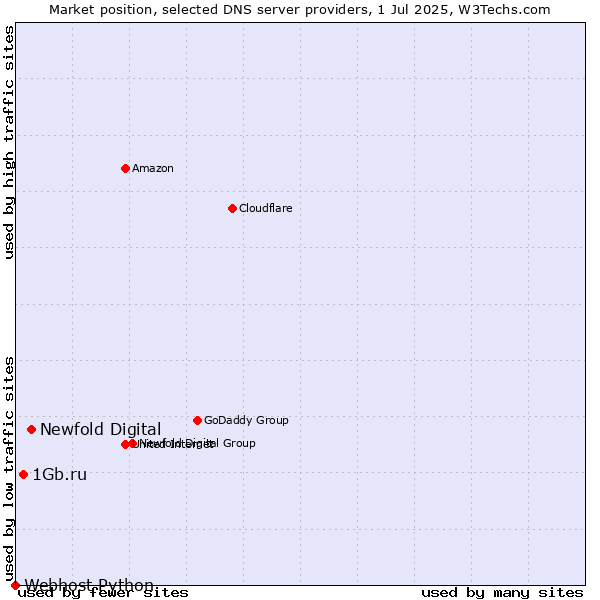 Market position of Newfold Digital vs. 1Gb.ru vs. Webhost Python