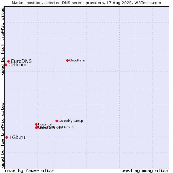 Market position of EuroDNS vs. 1Gb.ru vs. Cellcom