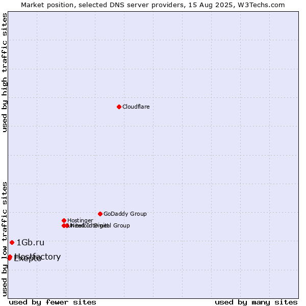 Market position of 1Gb.ru vs. Exepto vs. Hostfactory