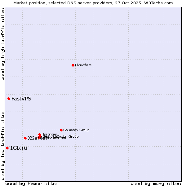 Market position of XServer vs. FastVPS vs. 1Gb.ru