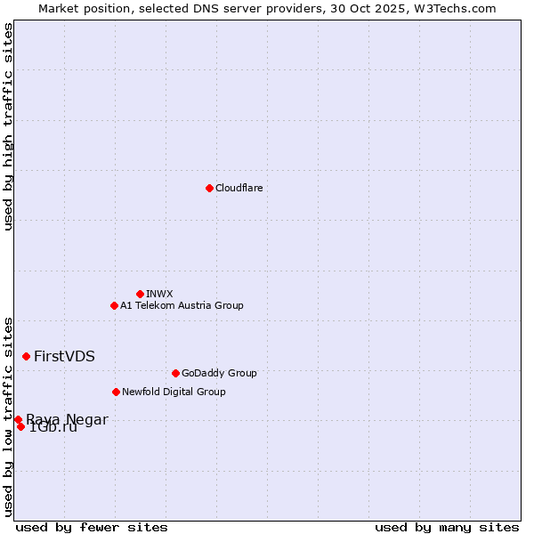 Market position of FirstVDS vs. 1Gb.ru vs. Raya Negar