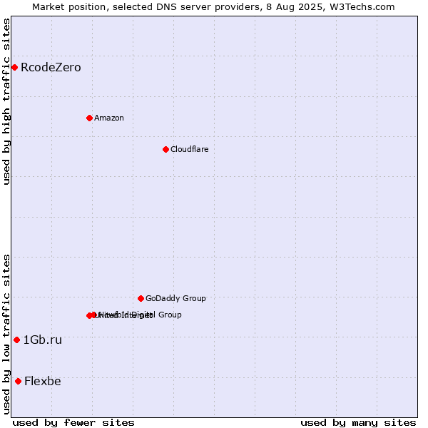 Market position of Flexbe vs. 1Gb.ru vs. RcodeZero