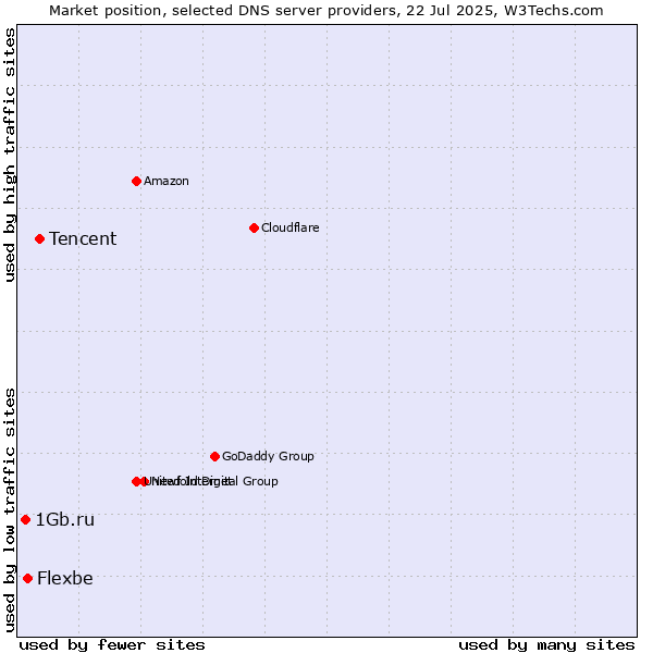 Market position of Tencent vs. Flexbe vs. 1Gb.ru