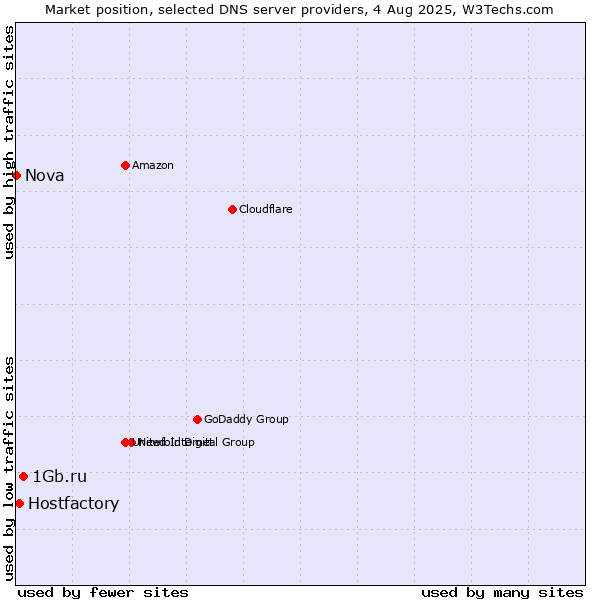 Market position of 1Gb.ru vs. Hostfactory vs. Nova
