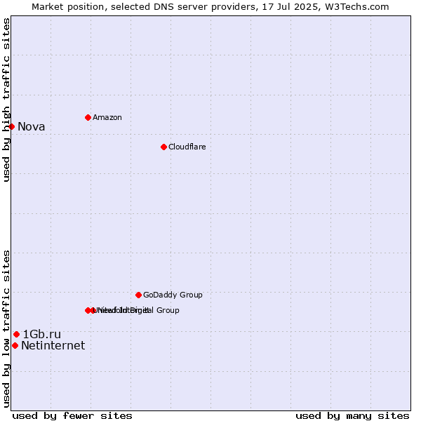 Market position of 1Gb.ru vs. Netinternet vs. Nova