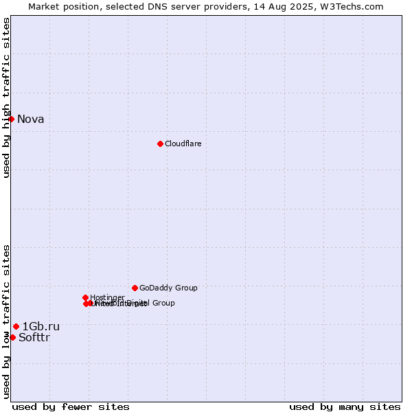 Market position of 1Gb.ru vs. Softtr vs. Nova