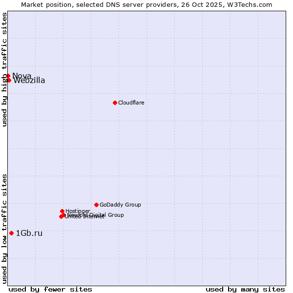 Market position of 1Gb.ru vs. Webzilla vs. Nova
