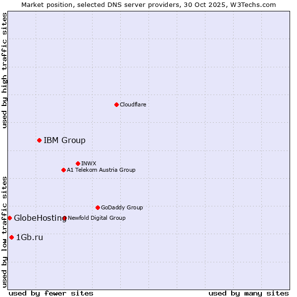 Market position of IBM Group vs. 1Gb.ru vs. GlobeHosting