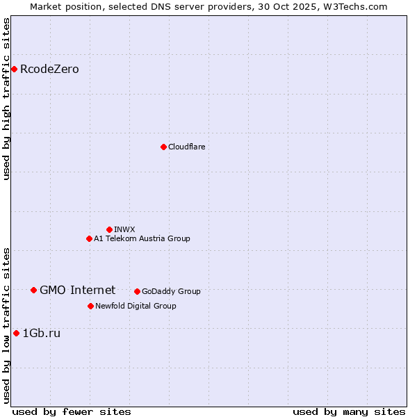 Market position of GMO Internet vs. 1Gb.ru vs. RcodeZero