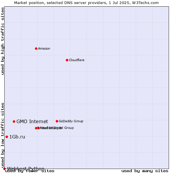 Market position of GMO Internet vs. 1Gb.ru vs. Webhost Python