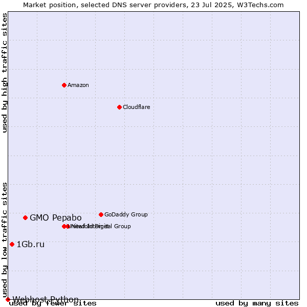 Market position of GMO Pepabo vs. 1Gb.ru vs. Webhost Python