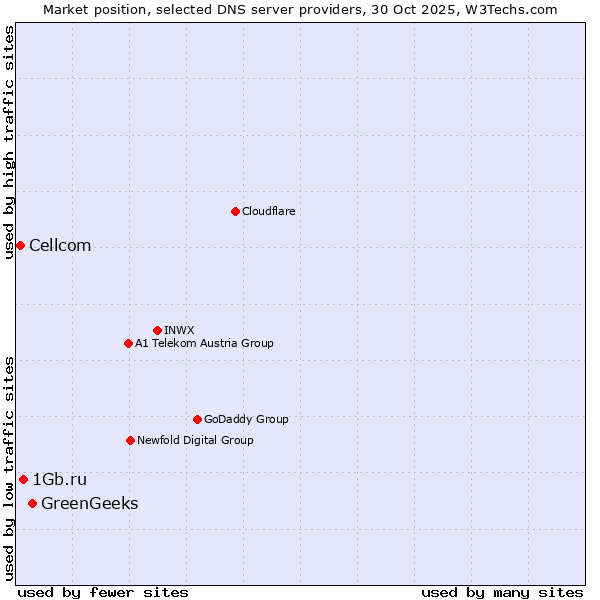 Market position of GreenGeeks vs. 1Gb.ru vs. Cellcom