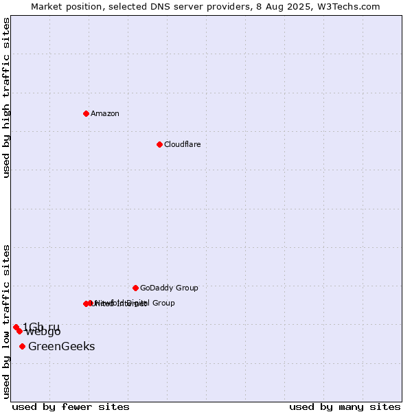 Market position of GreenGeeks vs. webgo vs. 1Gb.ru