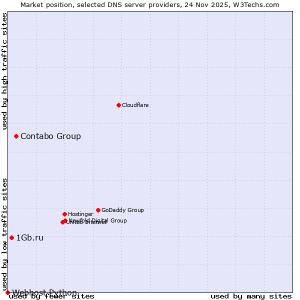 Market position of Contabo Group vs. 1Gb.ru vs. Webhost Python