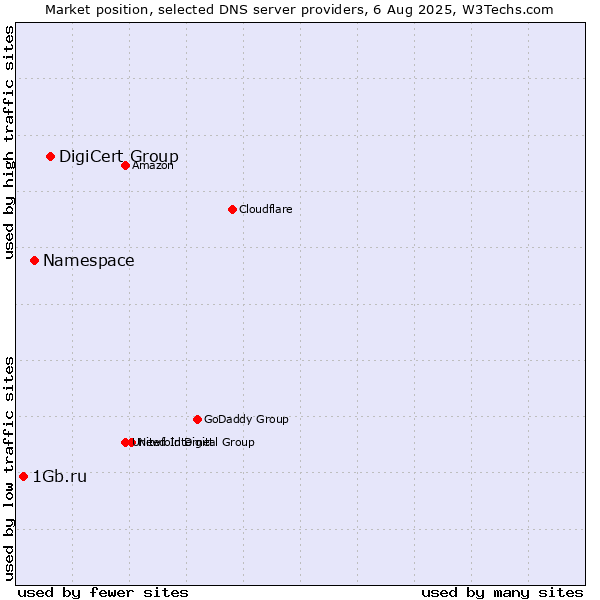 Market position of DigiCert Group vs. Namespace vs. 1Gb.ru