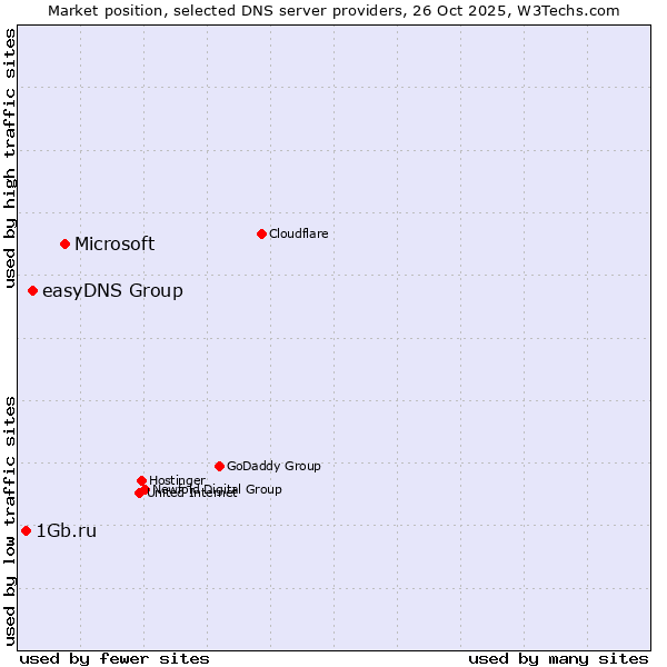 Market position of Microsoft vs. easyDNS Group vs. 1Gb.ru
