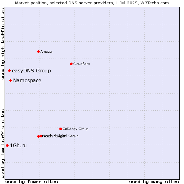 Market position of Namespace vs. easyDNS Group vs. 1Gb.ru
